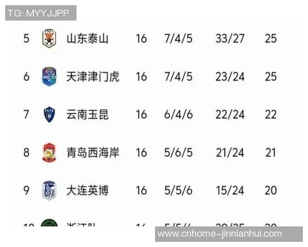 中超联赛最新动态:海港连胜领跑积分榜六队同分竞争激烈三镇暂时垫底 中超联赛最新动态:海港连胜领跑积分榜六队同分竞争激烈三镇暂时垫底